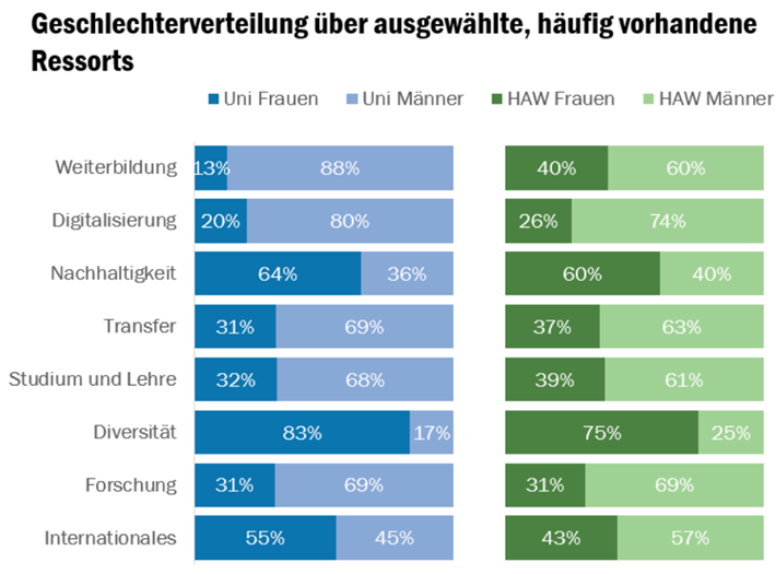 Geschlechterverteilung über ausgewählte, häufig vorhandene Ressorts Geschlechterverteilung über ausgewählte, häufig vorhandene Ressorts