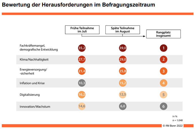 Fachkräftemangel Bleibt Für Den Mittelstand Größte Herausforderung