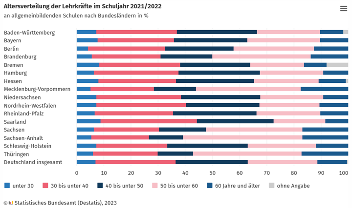 Schuljahr 2021/2022: Teilzeitquote Bei Lehrkräften Bei Knapp 41 Prozent